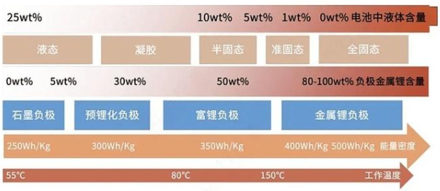 固態(tài)電池的分類(lèi)